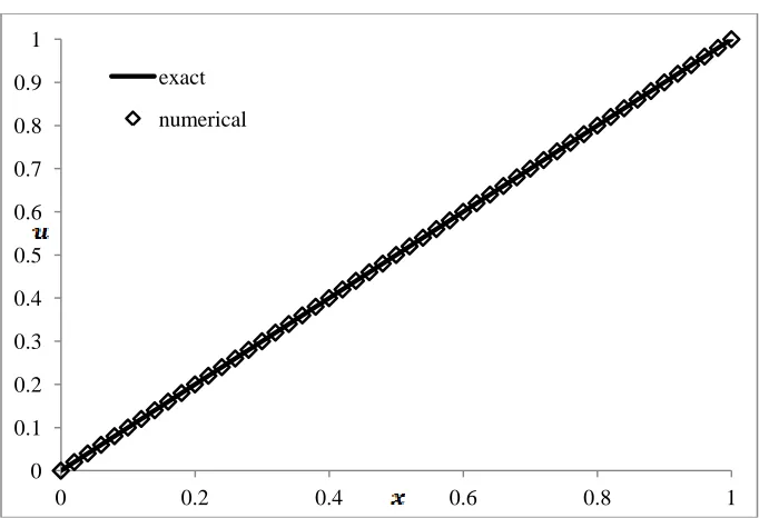 Figure 3.3 Comparison of exact and CCFD solutions of the Laplace equation  (uniform mesh; N = 50; averaging method)  