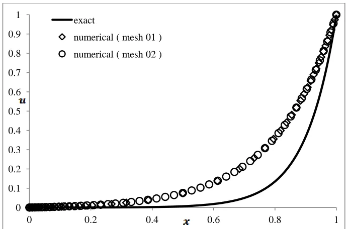 Figure 3.6 Comparison of exact and CCFD solutions of steady convection-diffusion equation  (clustered mesh; N = 50; averaging method) 