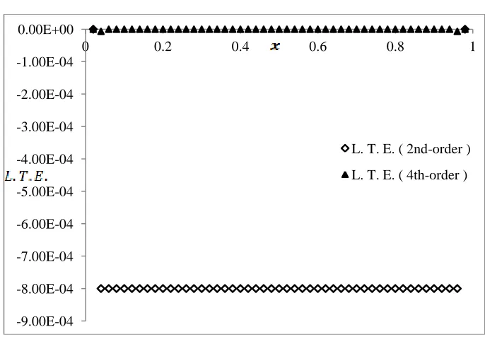 Figure 4.6 Local truncation error for Poisson equation   (uniform mesh; N = 50; Dirichlet boundaries; 2nd-order vs