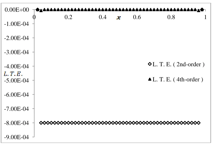 Figure 4.10 Local truncation error for Poisson equation   (uniform mesh; N = 50; east Neumann boundary; 2nd-order vs