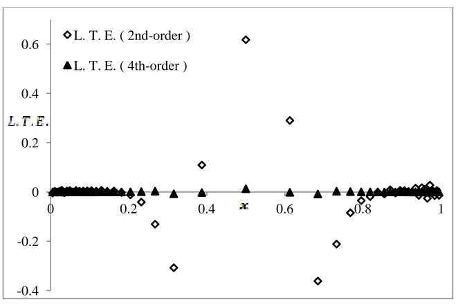 Figure 4.11 Numerical and exact results for Poisson equation  (clustered mesh 01; N = 50; Dirichlet boundaries)  