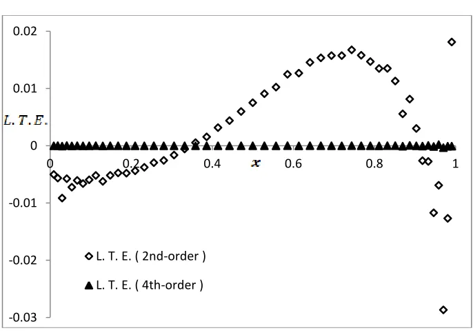 Figure 4.14 Local truncation error for Poisson equation   (clustered mesh 02; N = 50; Dirichlet boundary; 2nd-order vs