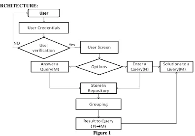  Figure 1 The proposed system architecture is discussed for optimization and organizing user search query and 