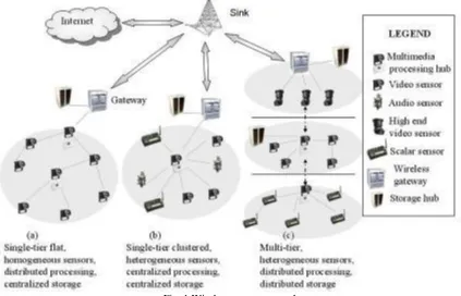 Fig. 1 Wireless sensor networks 