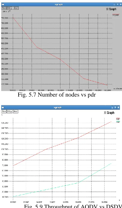 Fig. 5.7 Number of nodes vs pdr 