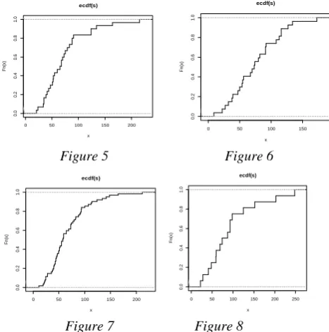 Figure 7                       Figure 8 [The empirical distribution functions of the total number 
