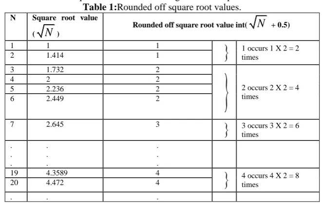Table 1:Square root value 