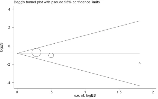 Figure 2. Forest plots of OR with 95% CI for the association of the IL6 rs1800796 and COPD risk (GC vs