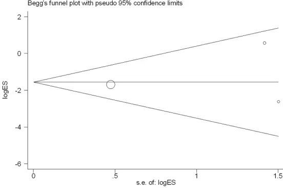 Figure 5. Begg’s funnel plot for evaluation of publication bias in the includ-ed studies on the associations of the IL6 rs1800796 COPD risk (CC vs GG).