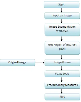 Figure 3.2: Data flow diagram. Figure 3.2 shows the process flow of methodology adopted to carry out the present work