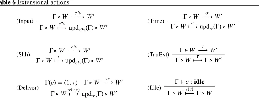 Table 6 Extensional actions