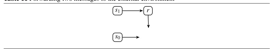 Table 11 Forwarding two messages to the external environment