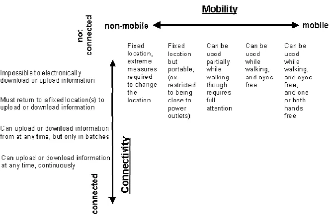 Figure 3.1  Mobility versus Connectivity (source: Uotila, 2000) 