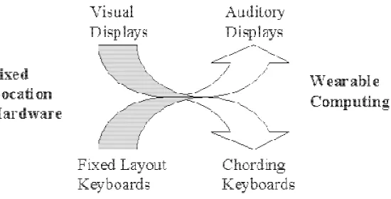 Figure 3.2  Computing shifts interface methods from fixed location hardware to wearable devices    (source: Uotila, 2000) 