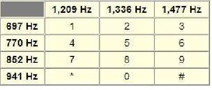 Figure 3.6 The Dial Tone Sound (source: http://communication.howstuffworks.com/telephone5.htm)  