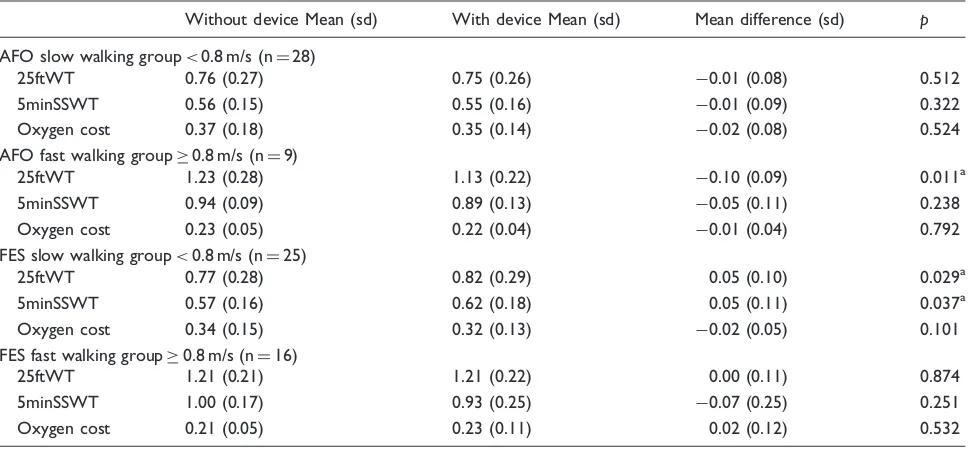 Table 2. Between-group comparisons for the initial orthotic effect of AFO and FES on the 25ftWT (m/s), 5minSSWT (m/s) and theoxygen cost of walking (ml/min/kg/m).