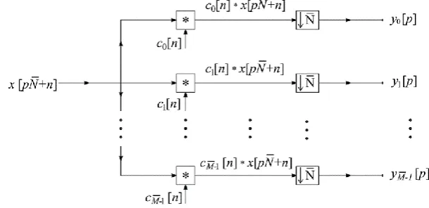 Figure 2: Discrete-time model of the considered multi-coset sampling device30