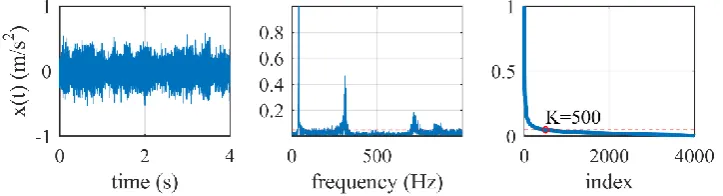 Figure 4: Typical noisy acceleration response signal with SNR=10dB; (left panel): time history; (middle panel): normalized single-sided Fourier spectrum magnitude; (right panel): Normalized magnitude Fourier coefficients in descending order