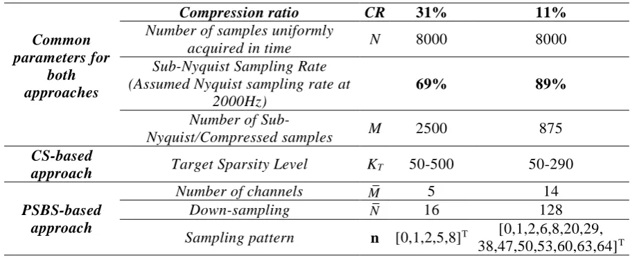 Table 1: Considered parameters for the CS-based and the PSBS-based approaches for OMA of the structure in Figure 3 for two different compression ratios