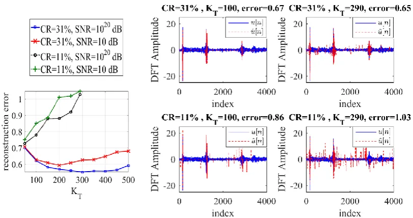 Figure 6: PSBS spectral recovery and MSE for the low-sparse response accelerations (SNR=10 dB) at CR=31% (left) and CR=11% (right)