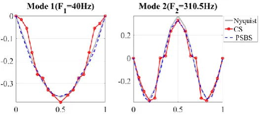 Figure 7: Mode shape estimation for CR=31%, SNR=10dB (low-sparse signals) and target reconstruction sparsity KT=290 for the CS-based approach 