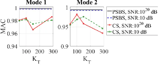 Figure 9: MAC versus reconstruction sparsity level KT, obtained from the two considered approaches, PSBS-based and CS-based FDD, for CR= 31% and SNR={1020,10}dB 