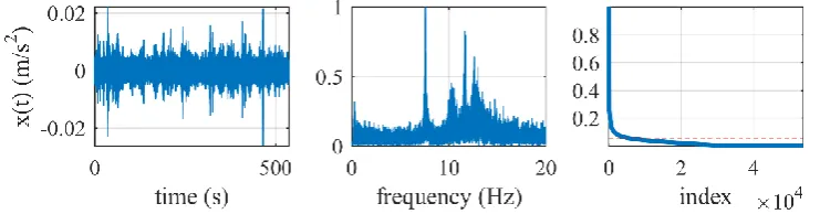 Figure 12: Typical acceleration response signal measured at sensor #13; (left panel): time history;(middle panel): Normalized Fourier spectrum magnitude within the frequency range of [0, 20] Hz; (right panel): Normalized magnitude Fourier coefficients in d