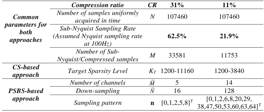 Table 2: Considered parameters for the CS-based and the PSBS-based approaches for OMA of the structure in Figure 11 for two different compression ratios