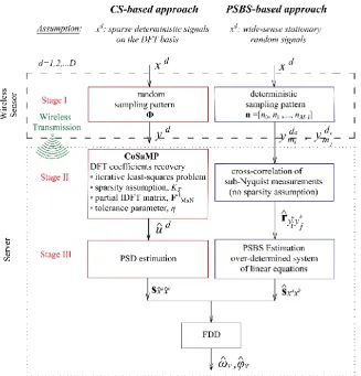 Figure 1: Flowcharts of the two different sub-Nyquist sampling and spectral estimation approaches under comparison for frequency domain OMA