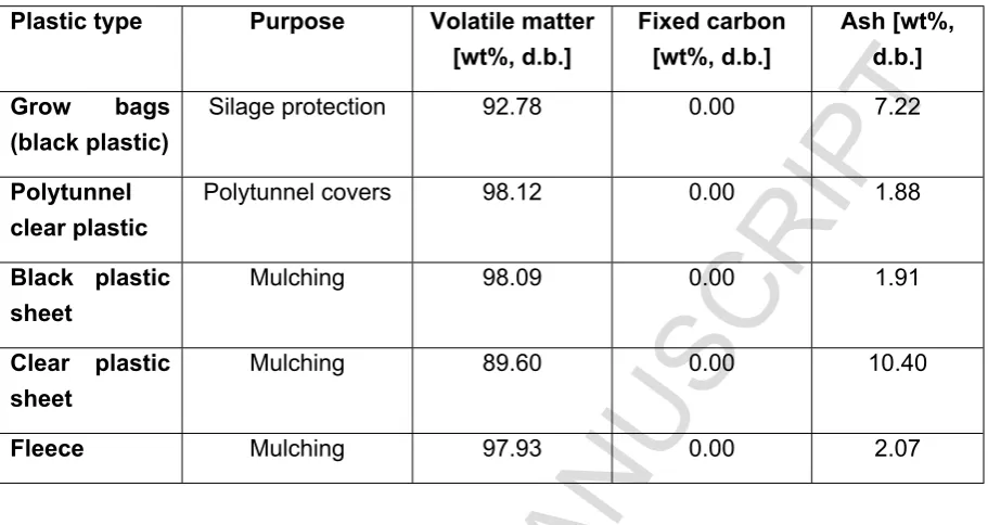 Table 1. Proximate analysis of farm plastics, showing amount of volatile matter, fixed carbon and ash on dry feedstock weight basis.