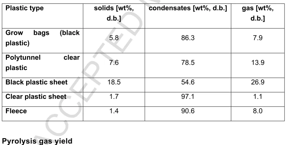 Figure 1. Lab-scale pyrolysis unit at the UK Biochar Research Centre (UKBRC), University of Edinburgh.