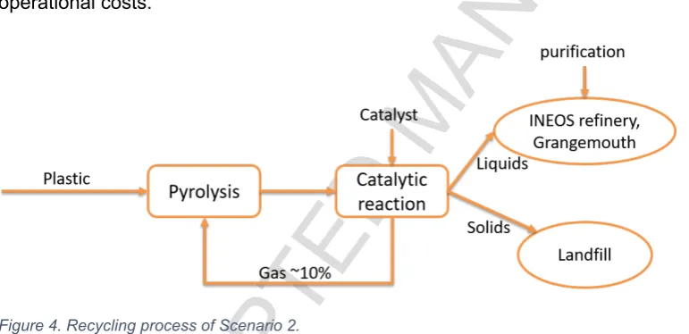 Figure 3. Recycling process of Scenario 1.