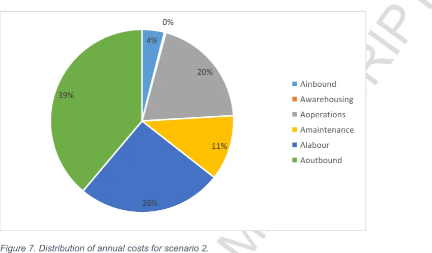 Figure 7. Distribution of annual costs for scenario 2.