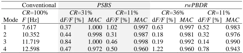 Table 1. Bridge modal estimates obtained from a conventional approach applied to the full-length dataset (CR=100%), the PSBS-based FDD CR={31%,11%}, and the rwPBDR NeXT-ERA at CR={36%,11%}   