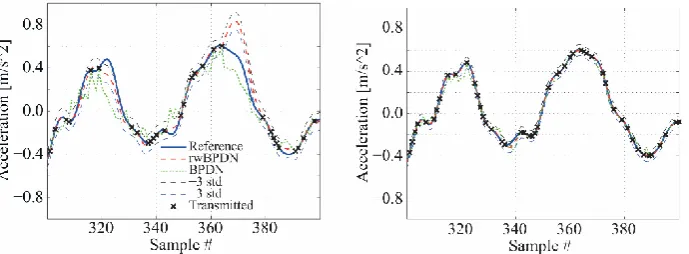Figure 2. PSD estimates: Wlech periodogram at Nyquist rate compared with PSBS approach for CR=11% (left), and CR=31% (right) 