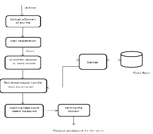 Figure 1 The goal of the proposed system is which uses content-based attention ranking given by the users using 