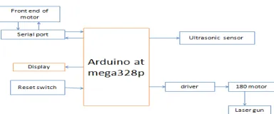 Fig 1. Block diagram overview of the system 