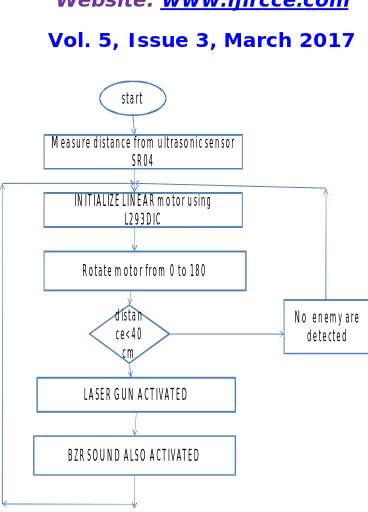 Fig 8. Over all flow chart 