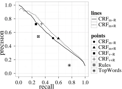 Figure 2: Precision and recall of the detection methods atthe development set. Points indicate performance for the 1various thresholds, computed through cross-validation onrule-based and baseline system as well as points whereis highest.