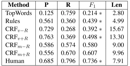 Table 1: Performance on the held-out test set, in terms ofprecision (P), recall (R), F1 measure, and average lengthin tokens of sequences of one or more words labeled asshell (Len)