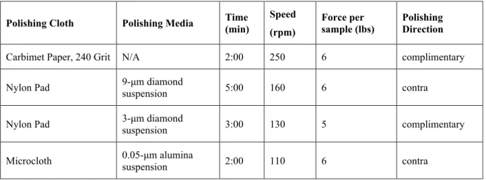 Table 2: Protocol for automated polishing of metallographic samples. Complimentary: samples and platen rotate in  same directions