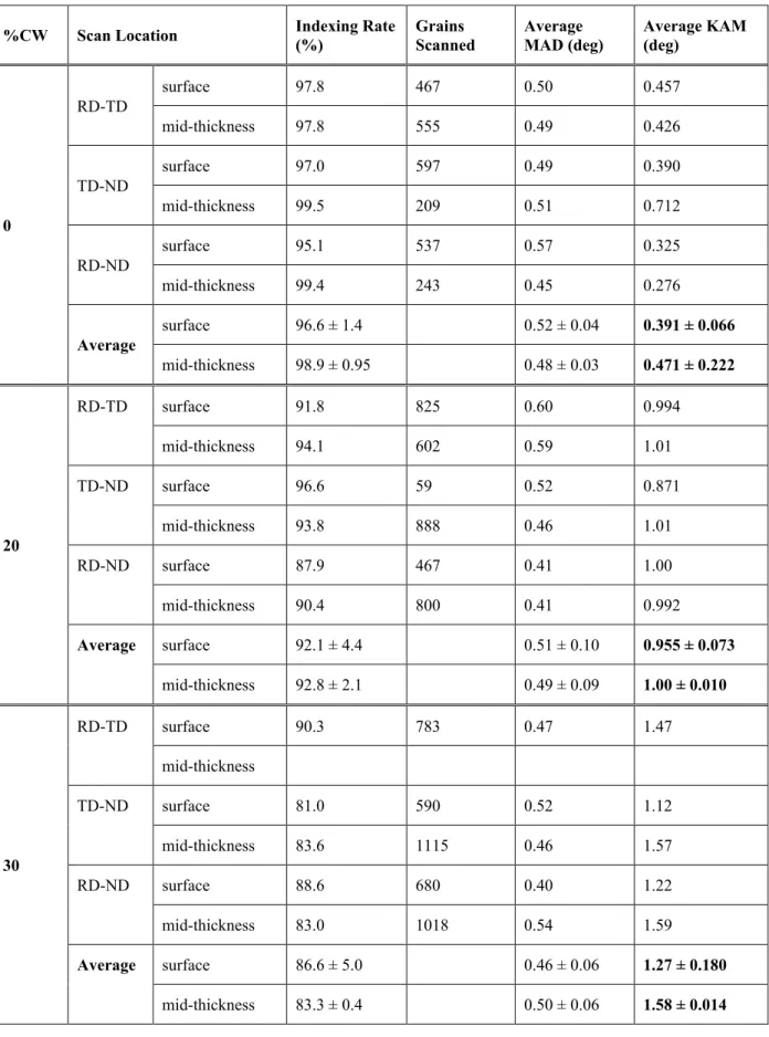Table 5: EBSD scan metrics for all scans. Precision uncertainty reported as one standard deviation