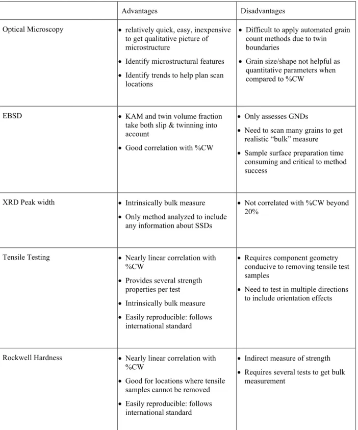 Table 6: Advantages and Disadvantages of each CW assessment method. 