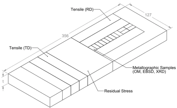Figure 1: Layout of test specimens in a typical plate. Four round tensile samples (two in the RD, two in the TD)  were tested in tensile testing for each plate