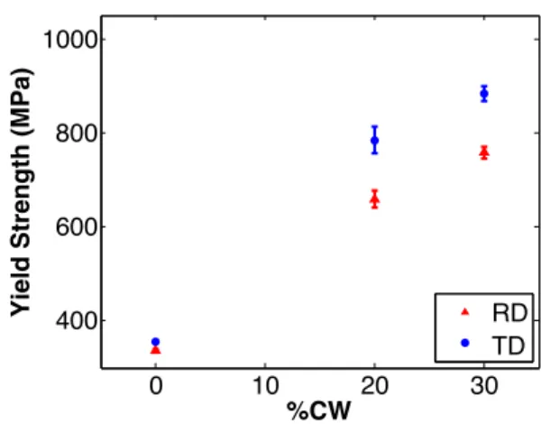 Figure 3: Engineering Stress-strain curves generated  from tensile testing for samples in the 0%, 20%, and  30% CW conditions in the RD