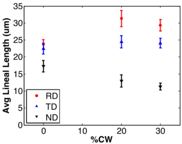 Figure 9: Average lineal lengths in each orthogonal  direction as a function of CW condition showing that  grain sizes follow macro geometric deformation of the  plate  0 10 20 3005101520253035%CW