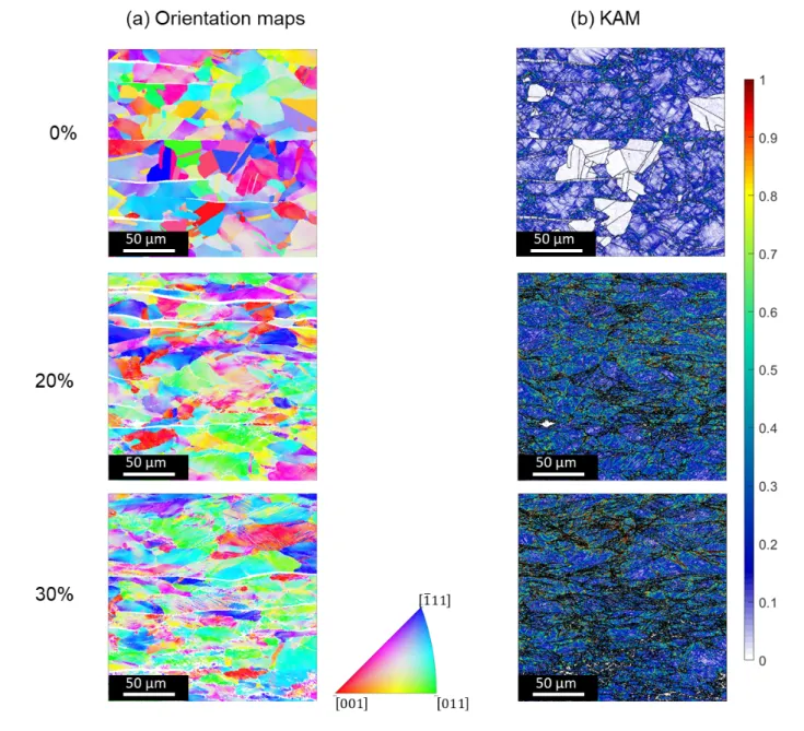 Figure 10: EBSD data for 0%, 20% and 30% RD-ND (mid-thickness) scan: (a) orientation map; and (b) KAM.
