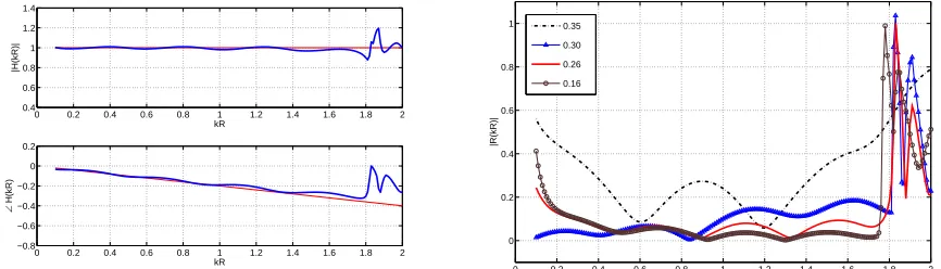 Figure 1. Pressure ﬁeld in a duct excited by a single monopole source located on the duct surface at) = (0, −0.25, 0)