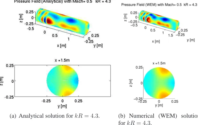 Figure 3. Pressure ﬁeld in a duct excited by eight monopole sources located equidistant around the ductsurface at x = 0