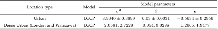 TABLE 4: Fitted model parameters